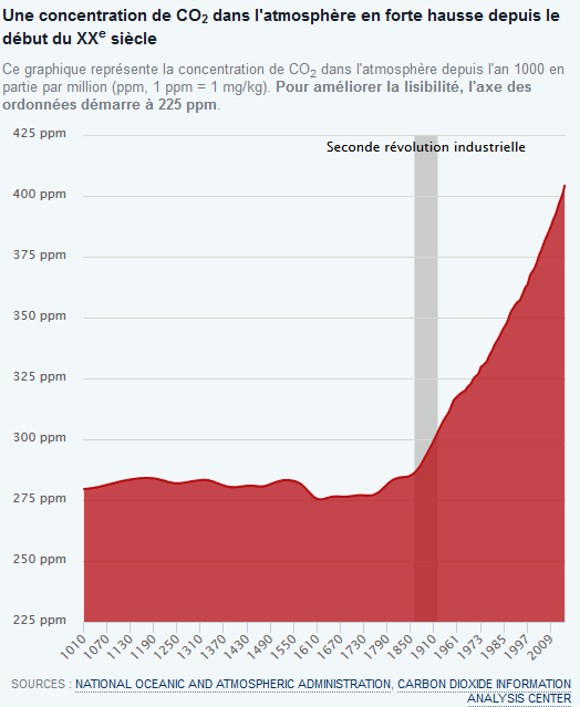 historique_evolution_CO2_1000_ans.gif