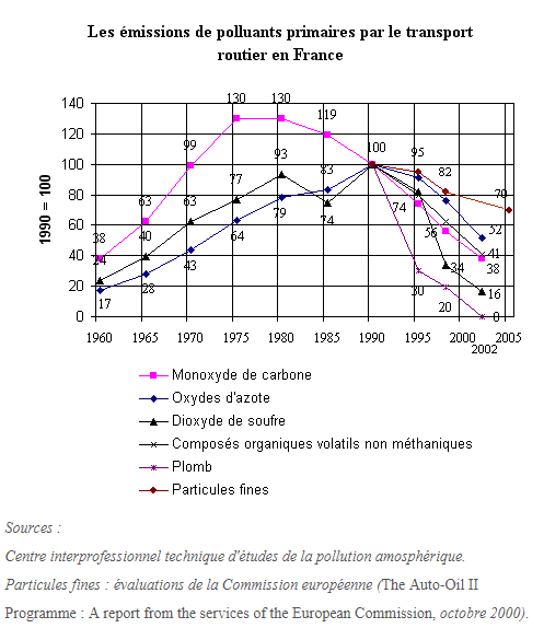 Evolution_pollution_automobile.gif
