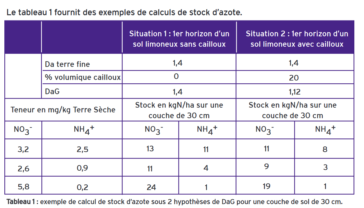 Tableau teneur en azote d'un sol.png