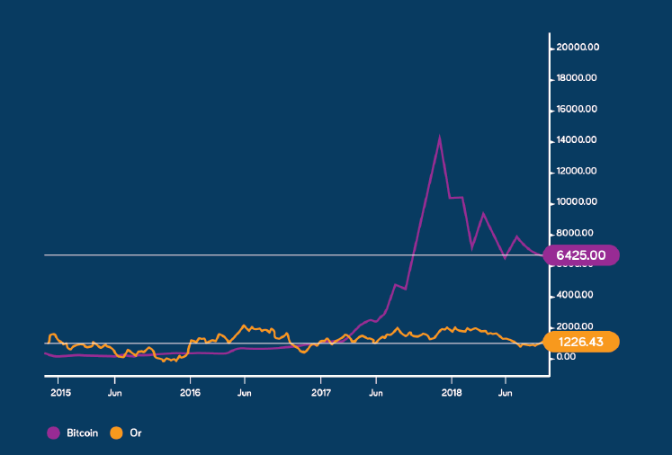 Investir: bitcoin ou or?