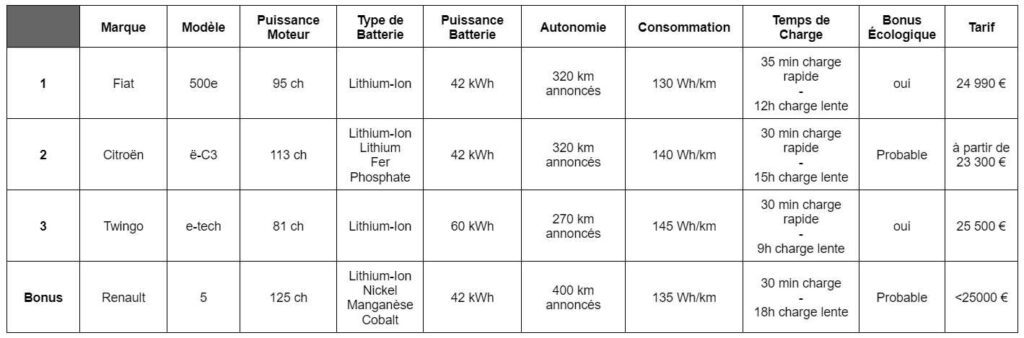 TOP 4 voitures électriques avec la meilleure autonomie pour un tarif inférieur ou égal à 25 500 €