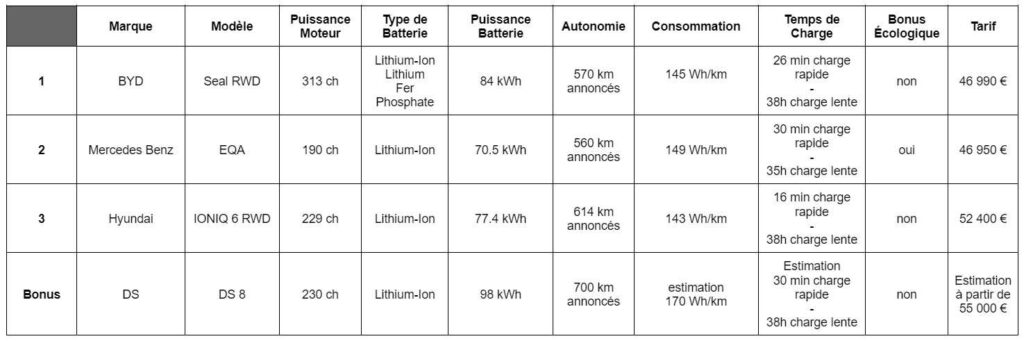 TOP 4 des voitures électrique milieu de gamme en France